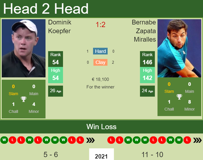 H2H, PREDICTION Dominik Koepfer vs Bernabe Zapata Miralles | Monte Carlo odds, preview, pick Prediction and head to head Dominik Koepfer vs. Bernabe Zapata Miralles