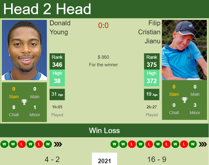 Donald Young vs. Filip Cristian Jianu the Tallahassee Challenger