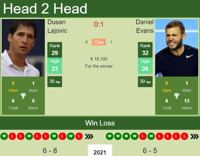Daniel Evans vs. Dusan Lajovic Monte