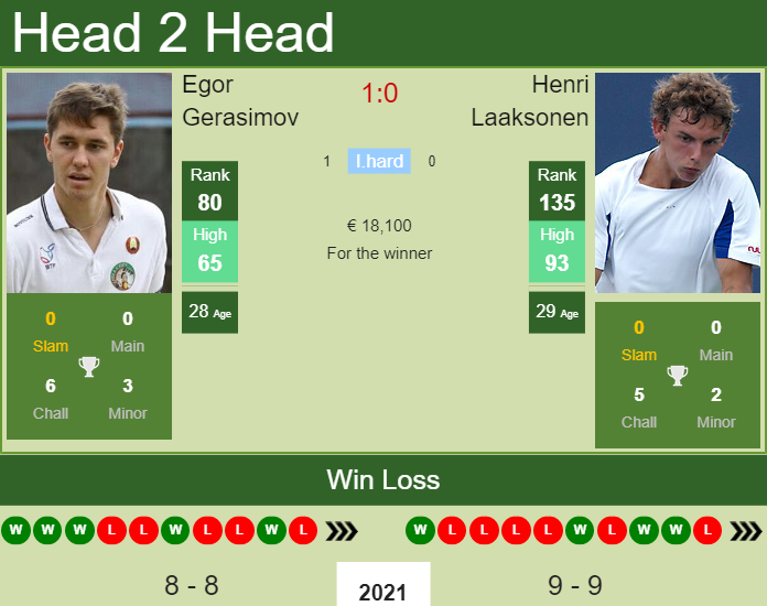 H2H, PREDICTION Egor Gerasimov vs Henri Laaksonen | Carlo odds, preview, pick Prediction and head to head Egor Gerasimov vs. Henri Laaksonen