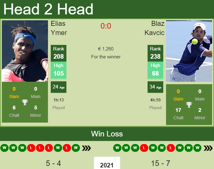 Prediction and head to head Elias Ymer vs. Blaz Kavcic