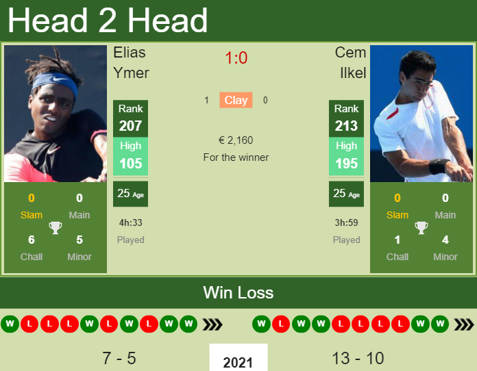 Prediction and head to head Elias Ymer vs. Cem Ilkel