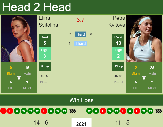 Prediction And Head To Head Elina Svitolina Vs. Petra Kvitova Waobvr4zxz Prediction and head to head Elina Svitolina vs. Petra Kvitova