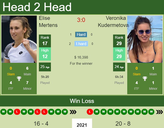 Prediction and head to head Elise Mertens vs. Veronika Kudermetova