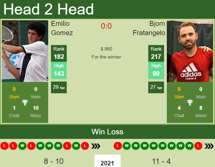 Prediction And Head To Head Emilio Gomez Vs. Bjorn Fratangelo B3o7w6hiep Prediction and head to head Emilio Gomez vs. Bjorn Fratangelo