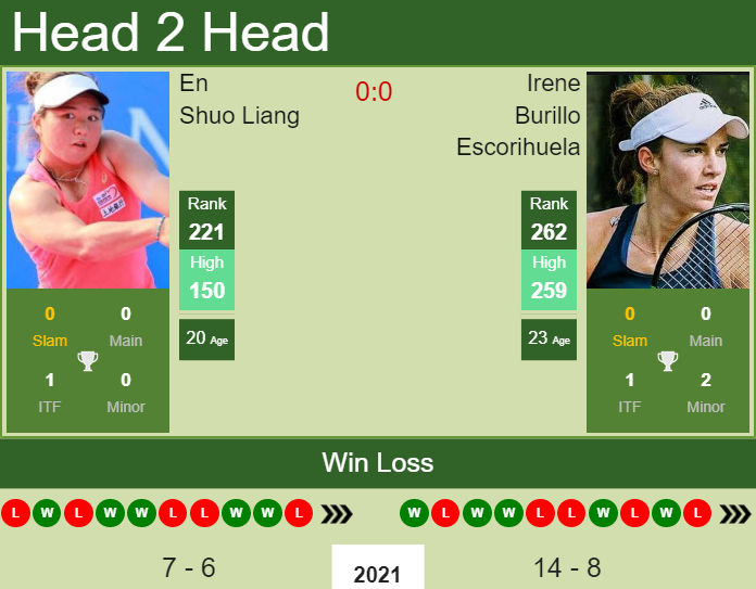 Prediction And Head To Head En Shuo Liang Vs. Irene Burillo Escorihuela Jc7tfzizyg Prediction and head to head En Shuo Liang vs. Irene Burillo Escorihuela