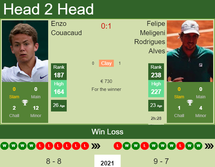 Prediction and head to head Enzo Couacaud vs. Felipe Meligeni Rodrigues Alves