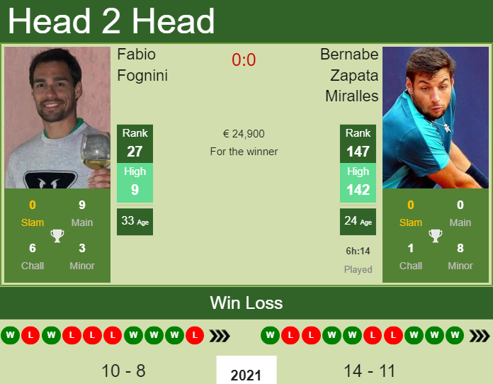 Prediction And Head To Head Fabio Fognini Vs. Bernabe Zapata Miralles Shxm6urvbt Prediction and head to head Fabio Fognini vs. Bernabe Zapata Miralles