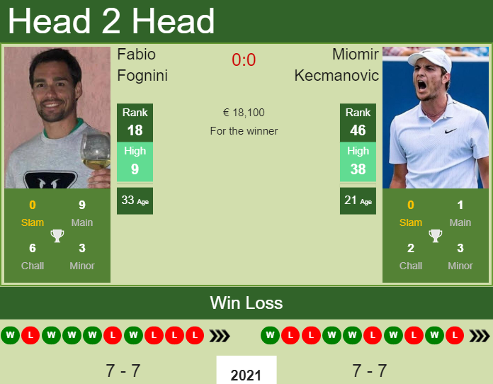 H2H, PREDICTION Fabio Fognini vs Miomir Kecmanovic | Monte ...