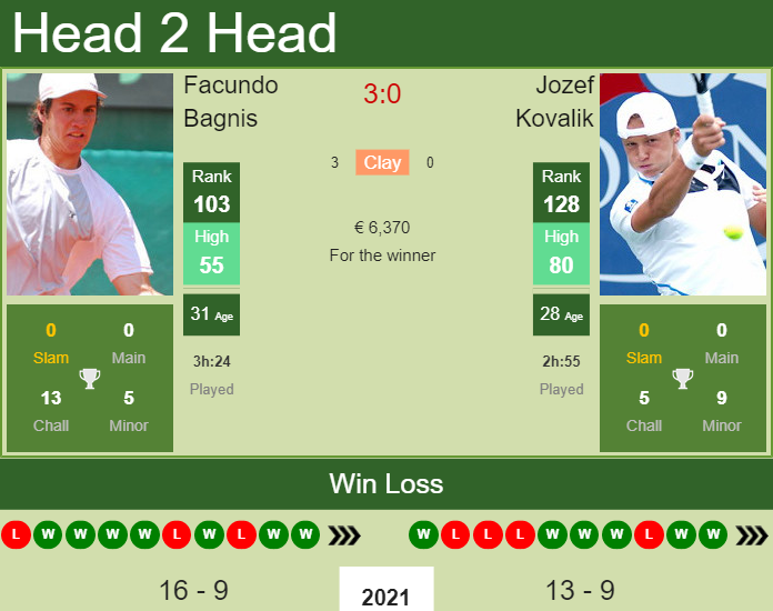 Prediction and head to head Facundo Bagnis vs. Jozef Kovalik