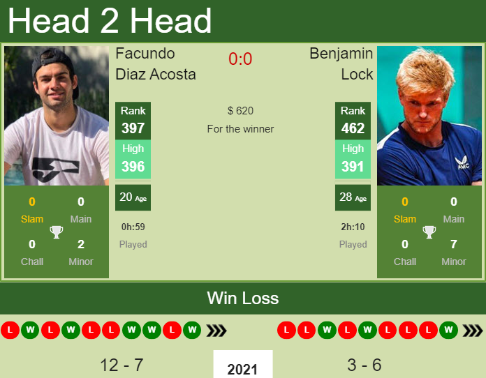 H2H, PREDICTION Facundo Diaz Acosta vs Benjamin Lock | Salinas 2 Challenger odds, preview, pick Prediction and head to head Facundo Diaz Acosta vs. Benjamin Lock