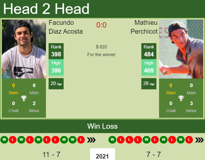 H2H, PREDICTION Facundo Diaz Acosta vs Mathieu Perchicot | Salinas 2 Challenger odds, preview, pick Prediction and head to head Facundo Diaz Acosta vs. Mathieu Perchicot