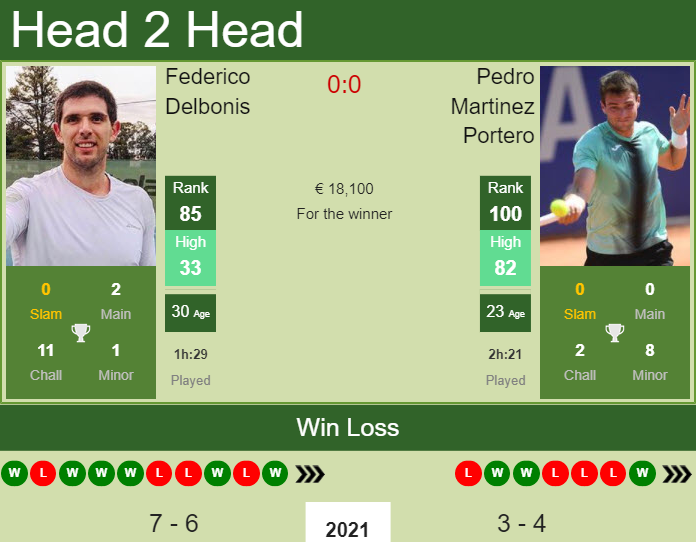 Prediction And Head To Head Federico Delbonis Vs. Pedro Martinez Portero Xj0enjkv9y Prediction and head to head Federico Delbonis vs. Pedro Martinez Portero