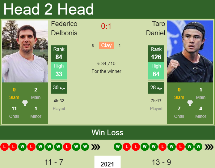 Prediction and head to head Federico Delbonis vs. Taro Daniel