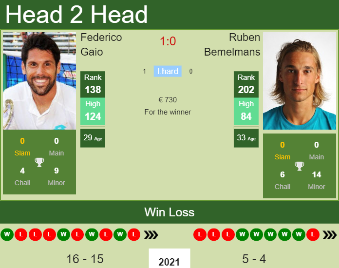 Prediction and head to head Federico Gaio vs. Ruben Bemelmans