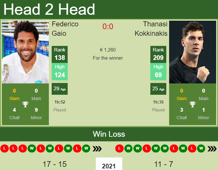 Prediction and head to head Federico Gaio vs. Thanasi Kokkinakis