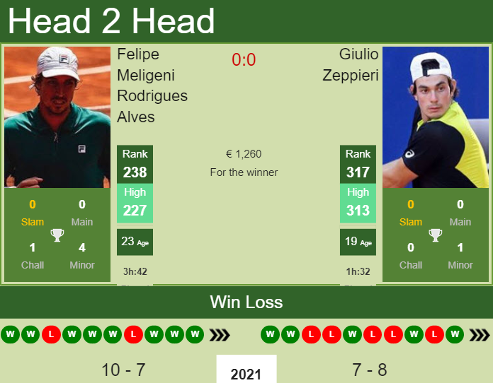 Prediction and head to head Felipe Meligeni Rodrigues Alves vs. Giulio Zeppieri