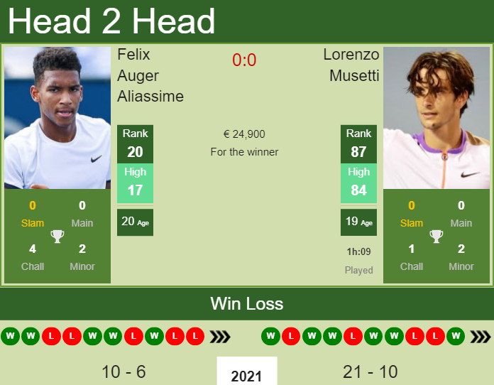 Prediction And Head To Head Felix Auger Aliassime Vs. Lorenzo Musetti Rqhycs7187 Prediction and head to head Felix Auger Aliassime vs. Lorenzo Musetti