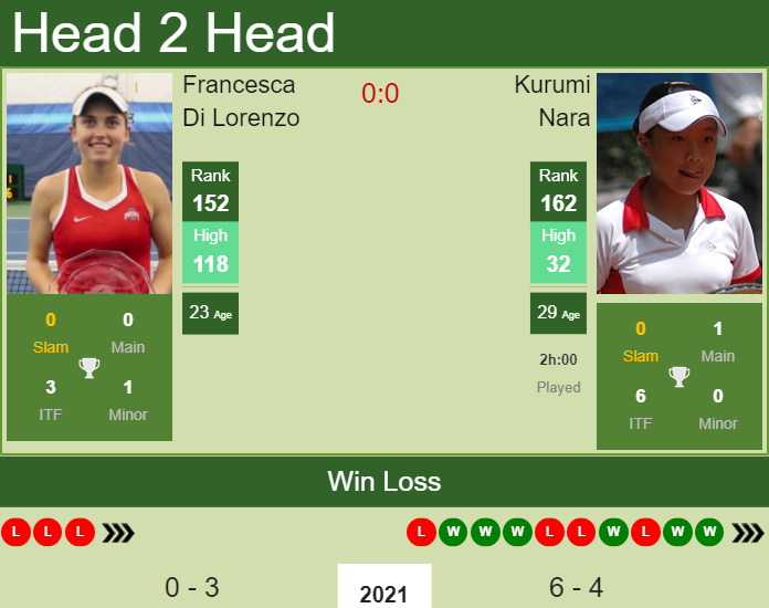 Prediction And Head To Head Francesca Di Lorenzo Vs. Kurumi Nara Jr3isadl4c Prediction and head to head Francesca Di Lorenzo vs. Kurumi Nara