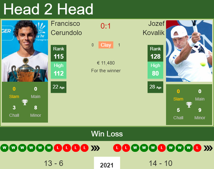 Prediction And Head To Head Francisco Cerundolo Vs. Jozef Kovalik Cckgjoxgk3 Prediction and head to head Francisco Cerundolo vs. Jozef Kovalik