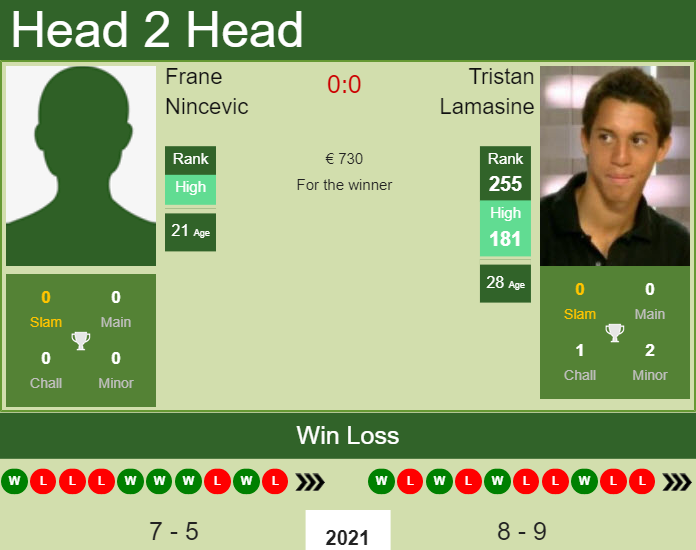 H2H, PREDICTION Frane Nincevic vs Tristan Lamasine | Split 2 Challenger odds, preview, pick Prediction and head to head Frane Nincevic vs. Tristan Lamasine