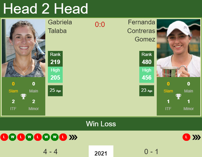 Prediction And Head To Head Gabriela Talaba Vs. Fernanda Contreras Gomez Z0g5c54ste Prediction and head to head Gabriela Talaba vs. Fernanda Contreras Gomez