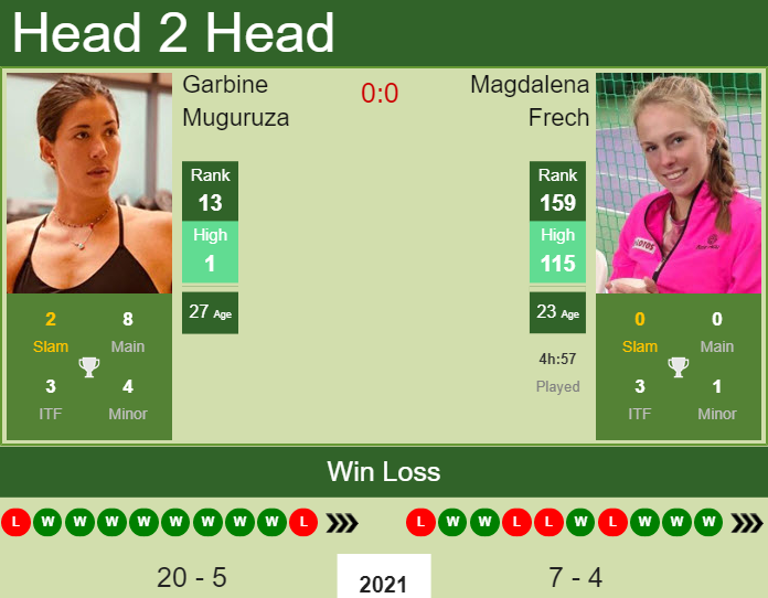 Prediction and head to head Garbine Muguruza vs. Magdalena Frech