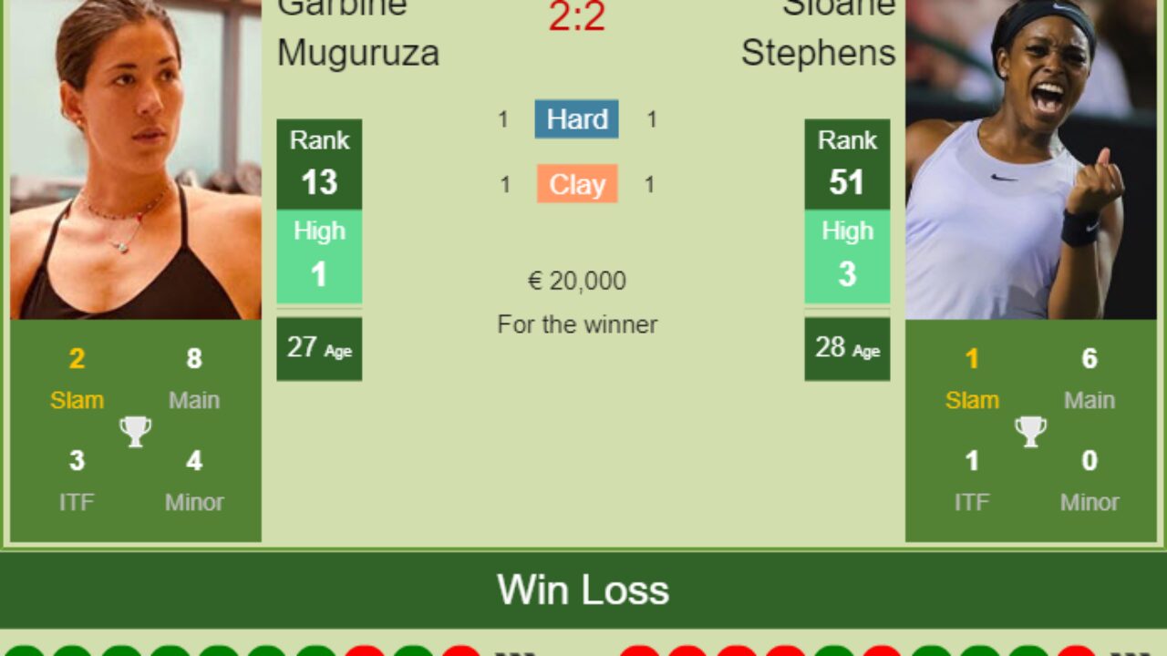 Garbine Muguruza defeats Sabalenka in the quarter with Mertens next.  HIGHLIGHTS - DUBAI RESULTS - Tennis Tonic - News, Predictions, H2H, Live  Scores, stats