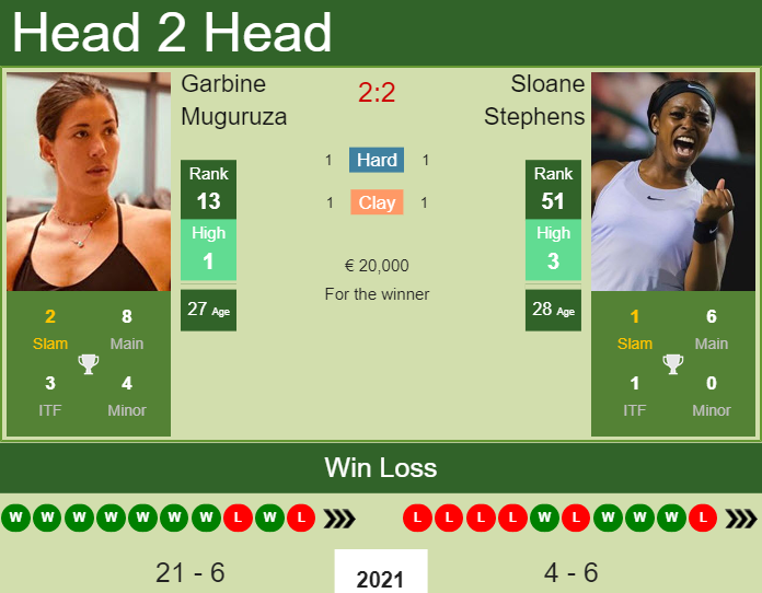 Prediction and head to head Garbine Muguruza vs. Sloane Stephens