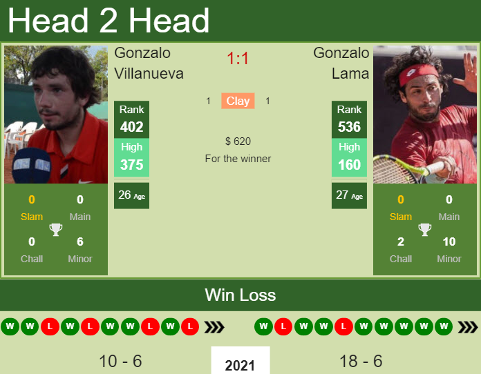 Prediction and head to head Gonzalo Villanueva vs. Gonzalo Lama
