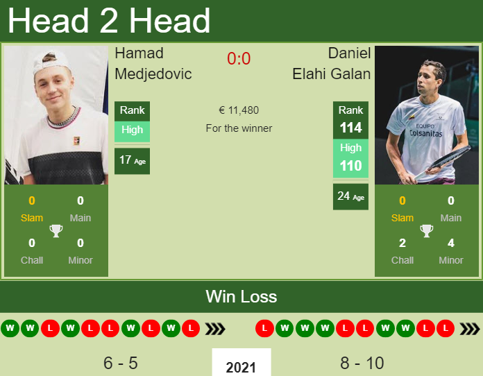 Prediction And Head To Head Hamad Medjedovic Vs. Daniel Elahi Galan Abdlq6tqwb Prediction and head to head Hamad Medjedovic vs. Daniel Elahi Galan