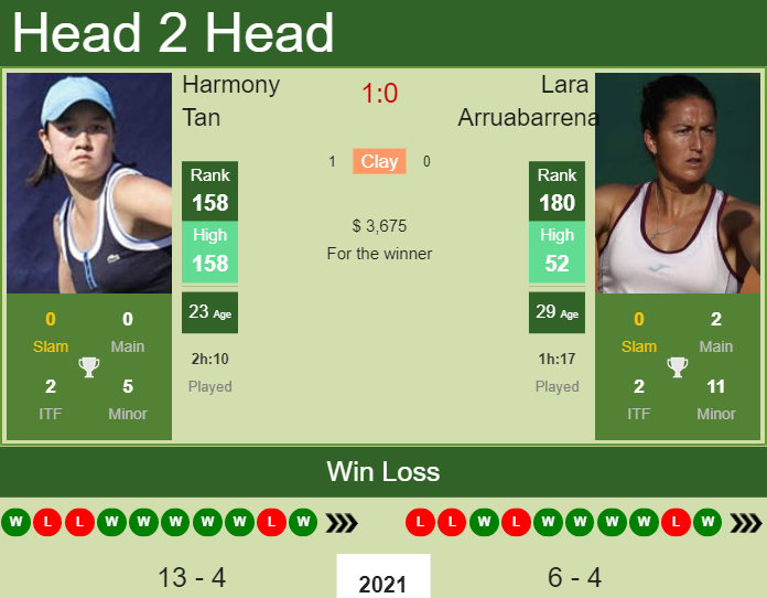 H2h Prediction Harmony Tan Vs Lara Arruabarrena Istanbul Odds Preview Pick Tennis Tonic News Predictions H2h Live Scores Stats