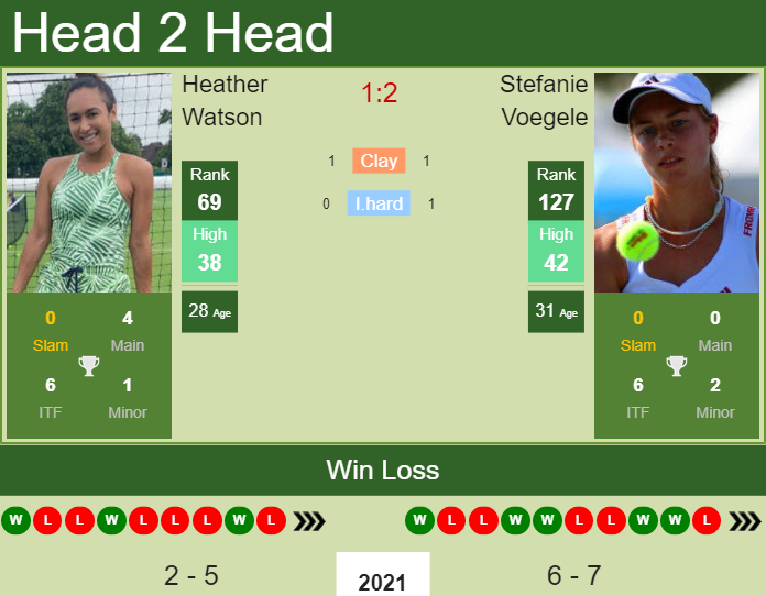 Prediction And Head To Head Heather Watson Vs. Stefanie Voegele Aa7xhxnvjy Prediction and head to head Heather Watson vs. Stefanie Voegele