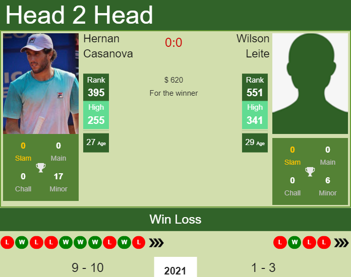 Prediction And Head To Head Hernan Casanova Vs. Wilson Leite Zc5eenmvr3 Prediction and head to head Hernan Casanova vs. Wilson Leite