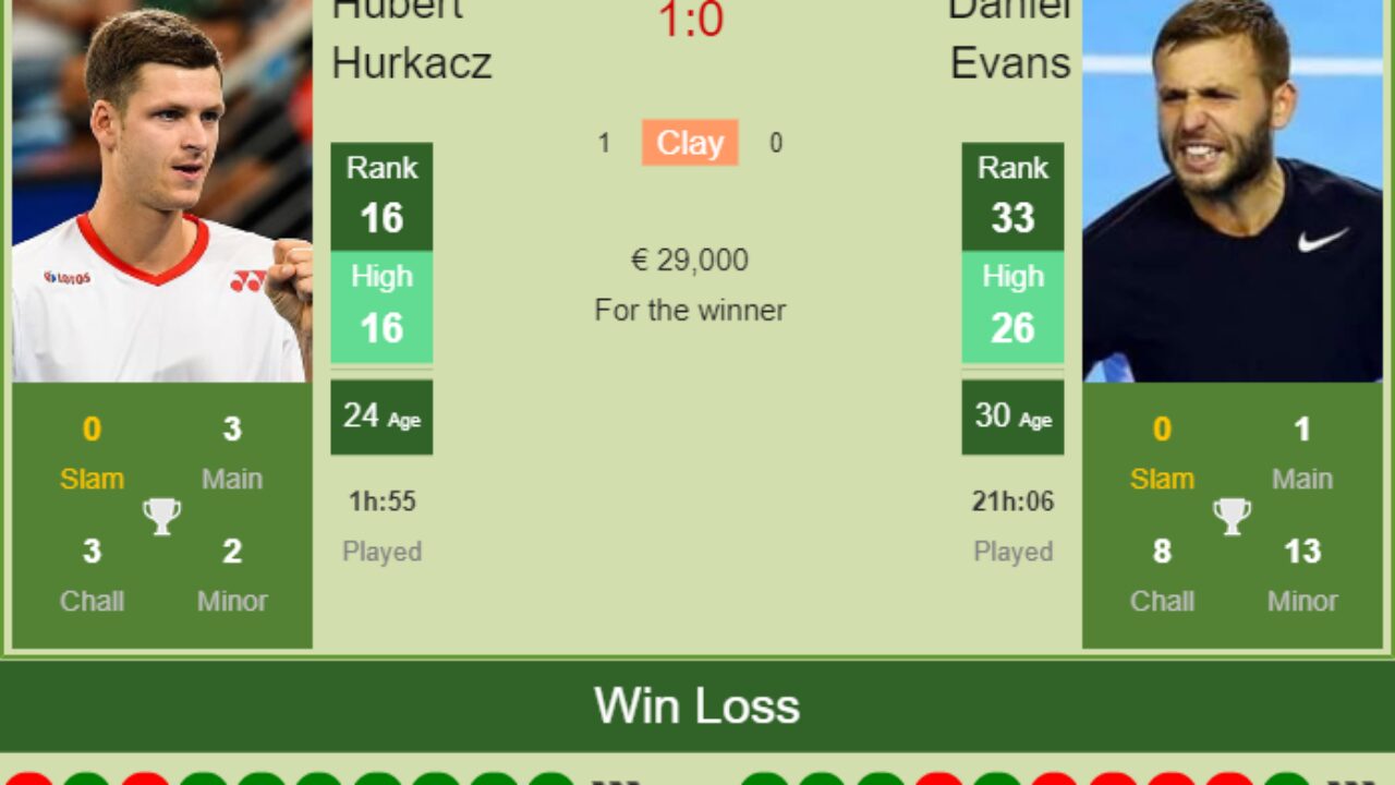 H2h Prediction Hubert Hurkacz Vs Daniel Evans Monte Carlo Odds Preview Pick Tennis Tonic News Predictions H2h Live Scores Stats