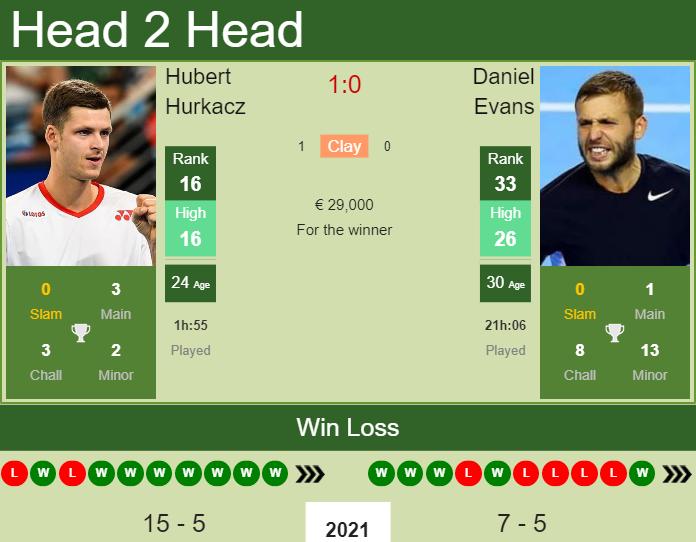 H2h Prediction Hubert Hurkacz Vs Daniel Evans Monte Carlo Odds Preview Pick Tennis Tonic News Predictions H2h Live Scores Stats