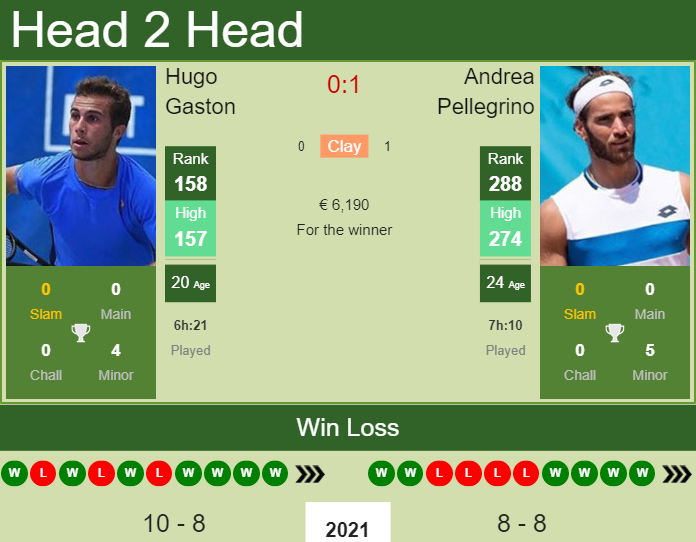 Prediction And Head To Head Hugo Gaston Vs. Andrea Pellegrino Y1uk5burjv Prediction and head to head Hugo Gaston vs. Andrea Pellegrino