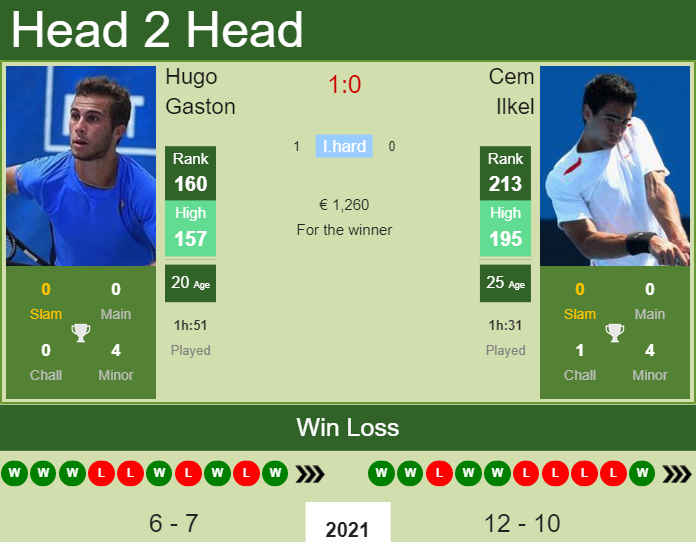 Prediction And Head To Head Hugo Gaston Vs. Cem Ilkel 9kdx42zmhw Prediction and head to head Hugo Gaston vs. Cem Ilkel