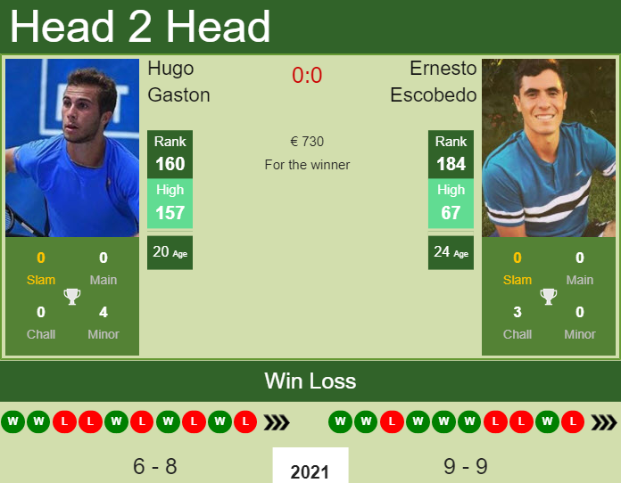 Prediction and head to head Hugo Gaston vs. Ernesto Escobedo
