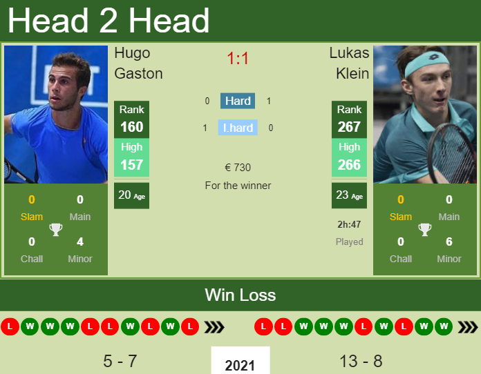 Prediction And Head To Head Hugo Gaston Vs. Lukas Klein Jwhh4tvyqi Prediction and head to head Hugo Gaston vs. Lukas Klein