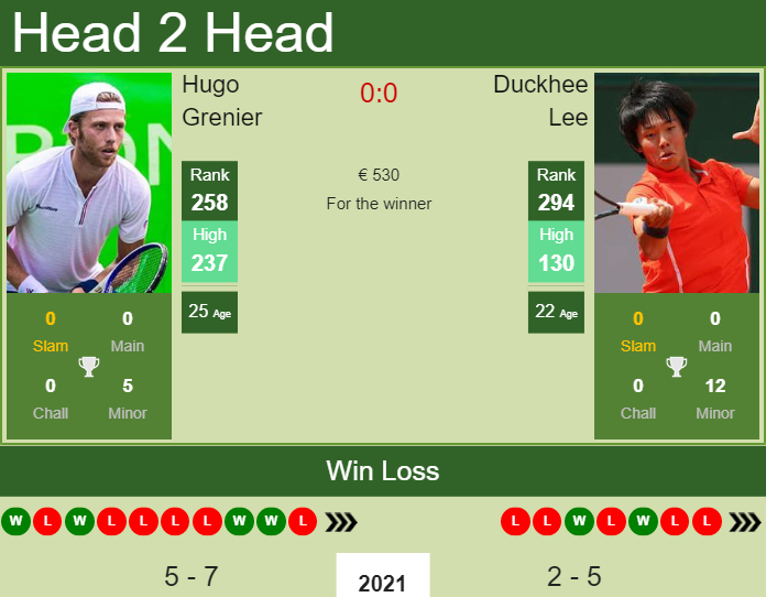H2H, PREDICTION Hugo Grenier vs Duckhee Lee | Oeiras 2 Challenger odds,  preview, pick - Tennis Tonic - News, Predictions, H2H, Live Scores, stats
