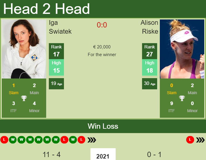 Prediction and head to head Iga Swiatek vs. Alison Riske