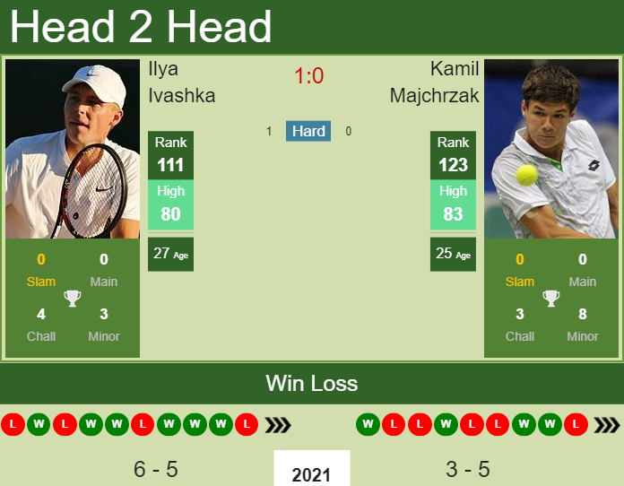 H2h Prediction Ilya Ivashka Vs Kamil Majchrzak Munich Odds Preview Pick Tennis Tonic News Predictions H2h Live Scores Stats