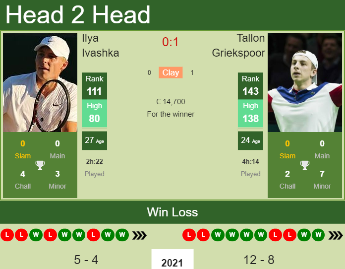 Prediction And Head To Head Ilya Ivashka Vs. Tallon Griekspoor Hxuubqjfmc Prediction and head to head Ilya Ivashka vs. Tallon Griekspoor