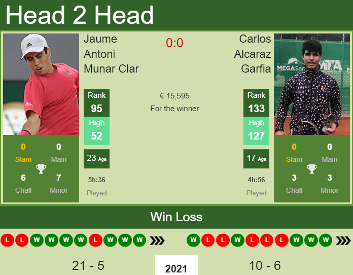 Prediction and head to head Jaume Antoni Munar Clar vs. Carlos Alcaraz Garfia