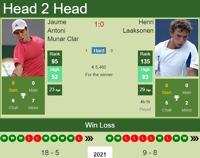 Jaume Antoni Munar Clar vs. Henri Laaksonen Anytech365 Andalucia Open