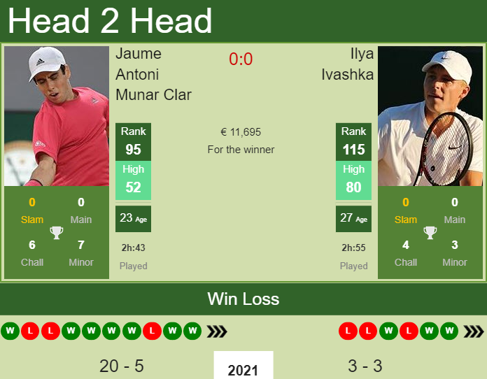Prediction and head to head Jaume Antoni Munar Clar vs. Ilya Ivashka