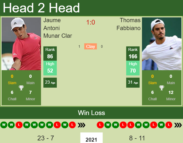 H2H, PREDICTION Jaume Antoni Munar Clar Vs Thomas Fabbiano | Estoril ...