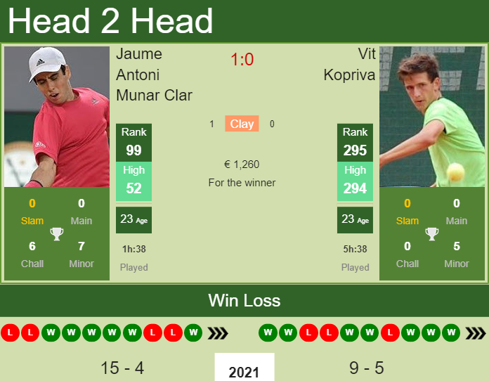 Prediction and head to head Jaume Antoni Munar Clar vs. Vit Kopriva