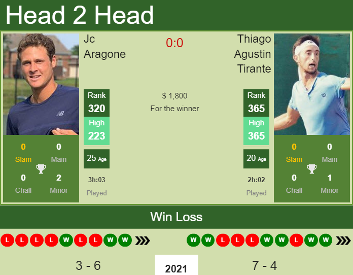 Prediction And Head To Head Jc Aragone Vs. Thiago Agustin Tirante Lizmmey6fu Prediction and head to head Jc Aragone vs. Thiago Agustin Tirante